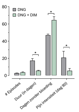 Dienogest endometriose
