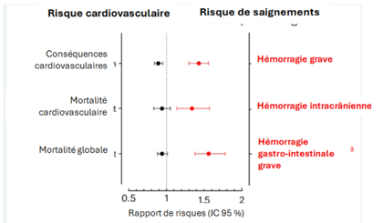 studie aspirine en cardiovasculair risico FR